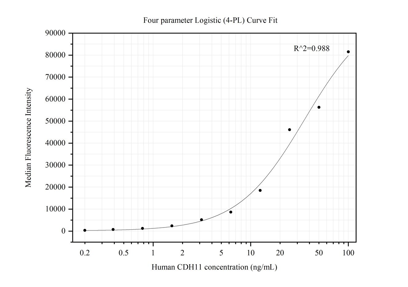 Cytometric bead array standard curve of MP50193-2